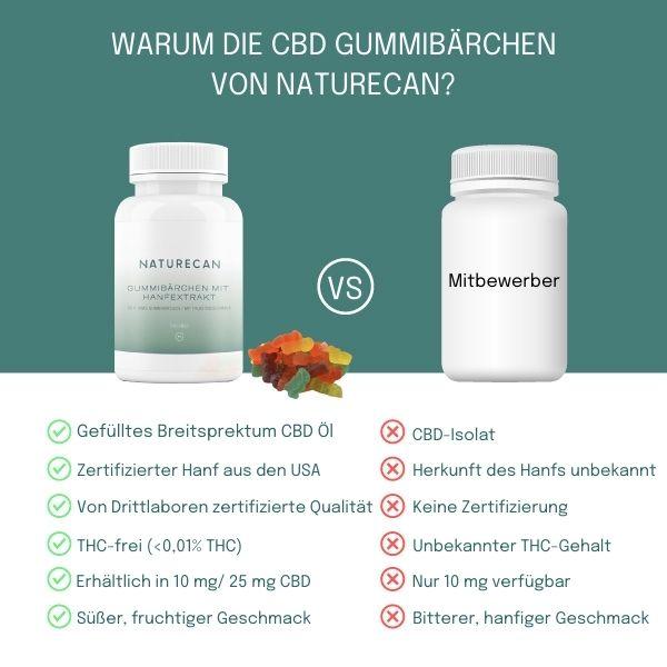 Naturecan vs Wettbewerber CBD